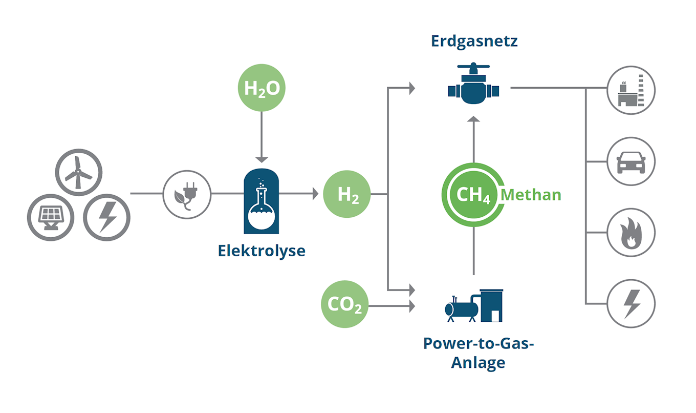 Power-to-Gas: Aus erneuerbarer Energie grünen Wasserstoff herstellen