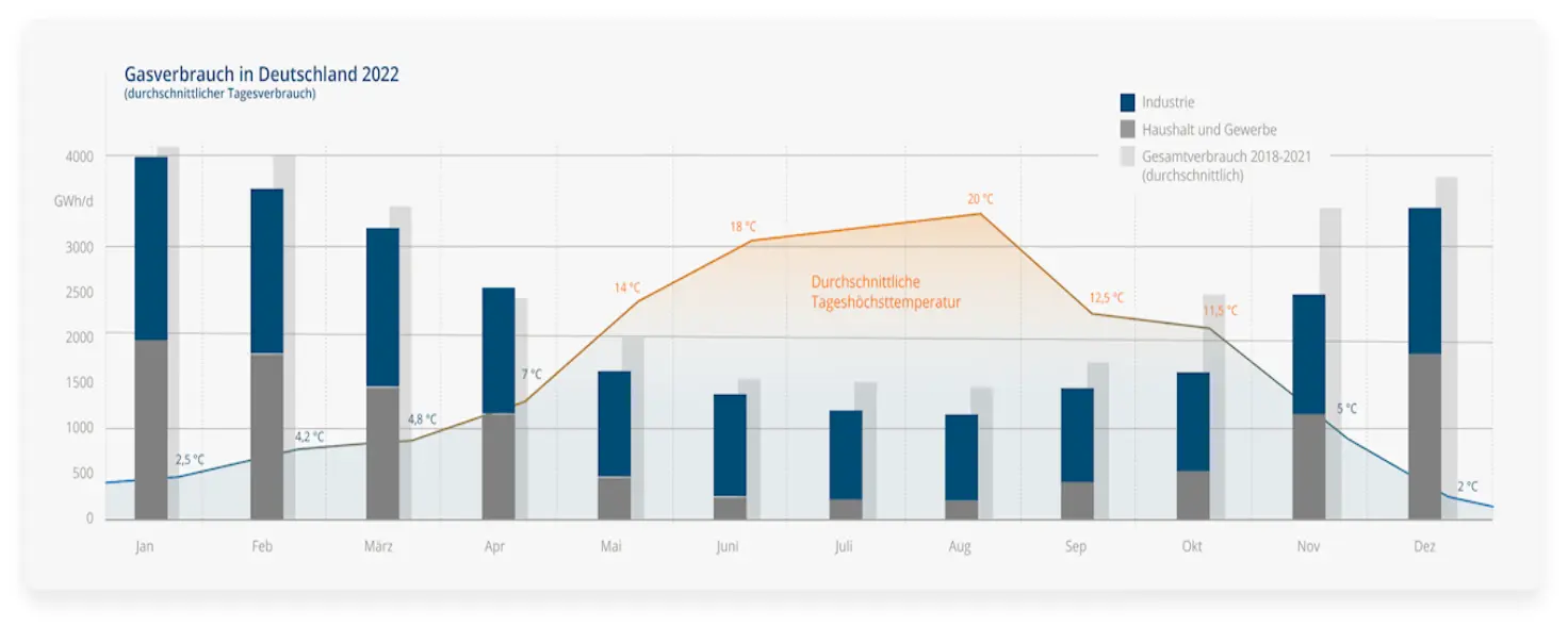 Infografik: Gasverbrauch in Deutschland 2022.