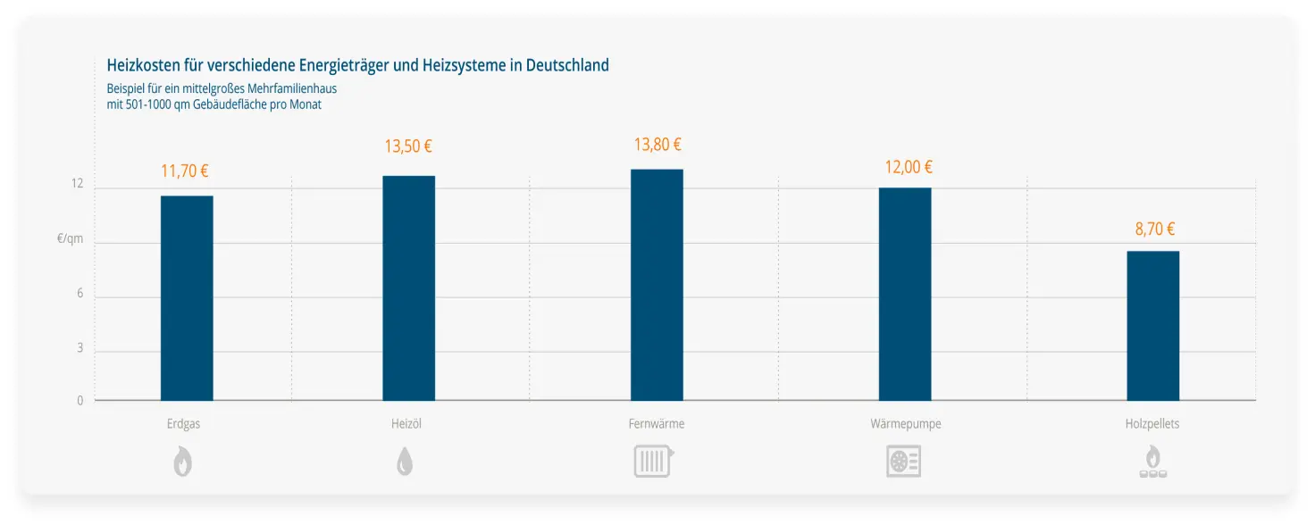 Diagramm mit Heizkosten für verschiedene Energieträger und Heizsysteme in Deutschland