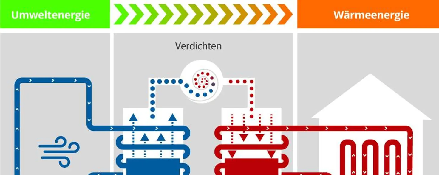 Grafik mit einer Veranschaulichung der Funktionsweise einer Wärmepumpe