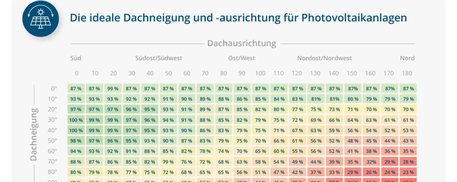 Eine Tabelle mit Ertrag der PV-Anlage je Dachneigung und Dachausrichtung