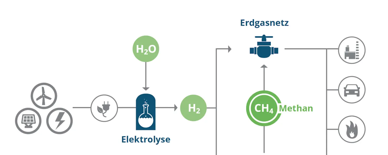 Eine Infografik über das Prinzip Power-to-Gas