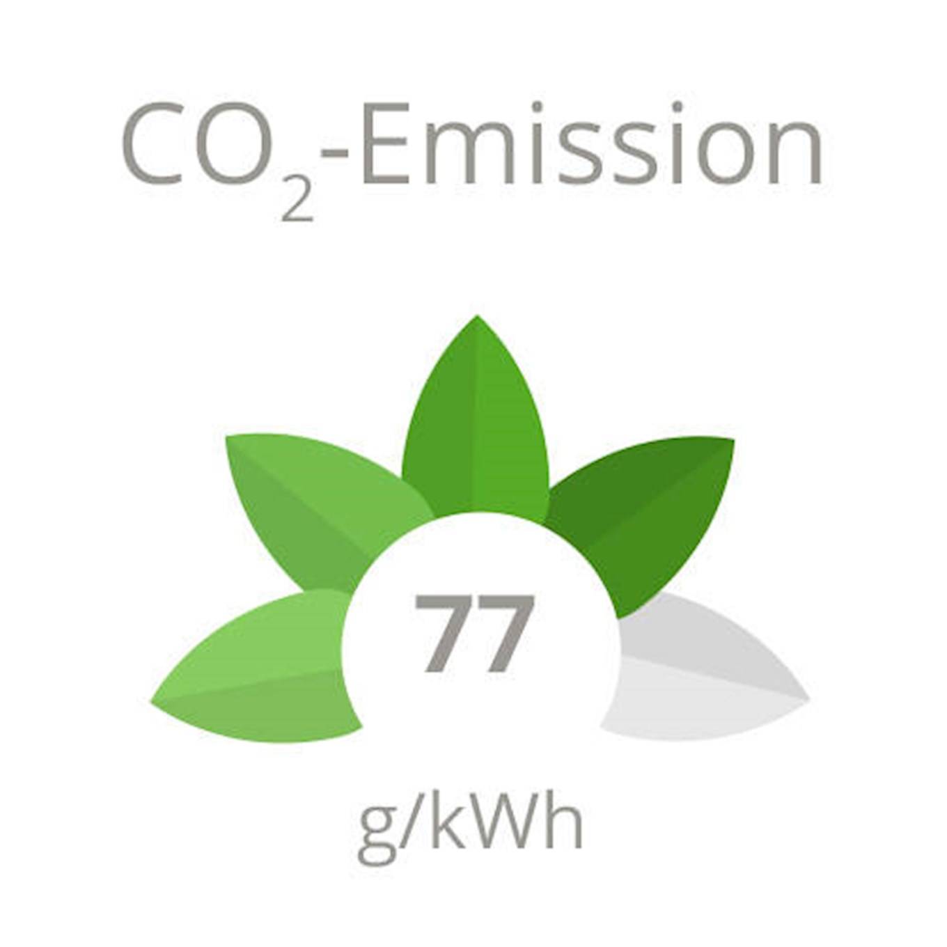 Quartier Hugos_02_CO2-Emission